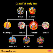 EXPLORING THE FAMILY AND LEGACY OF LORD GANESHA